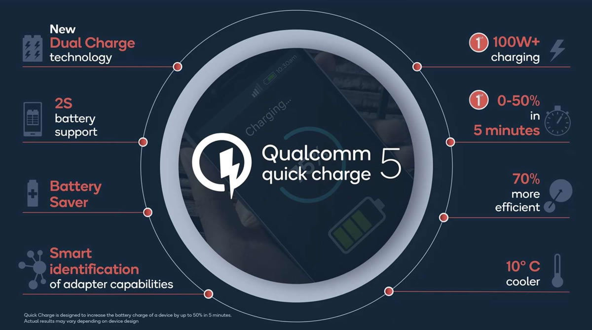 สรุปจุดเด่นเทคโนโลยีชาร์จเร็ว Qualcomm Quick Charge 5 แล้วรุ่นไหนใช้ได้บ้าง?
